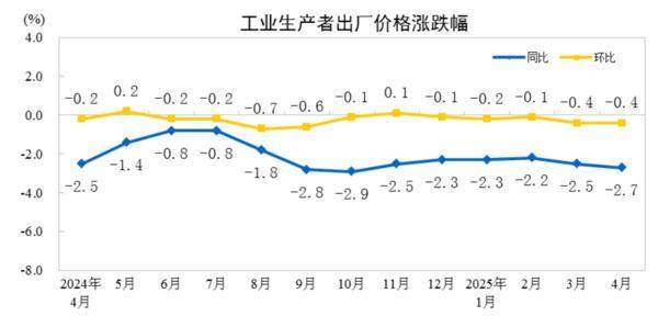 富邦优配 国家统计局：2025年4月份PPI同比下降2.7%