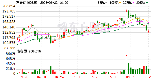 银河策略 母婴消费券提振布鲁可 公司股价迎三连阳