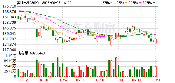 悦配资 美团高管谈京东入局外卖：美团非餐饮类日订单突破1800万单 让某些公司如芒在背