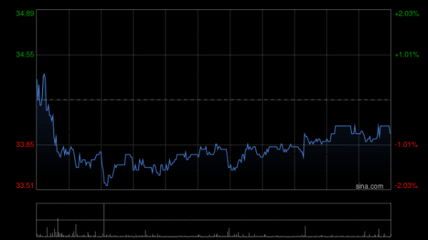 永隆配资 固生堂午前涨超4% 机构指国医AI分身放大稀缺医生资源
