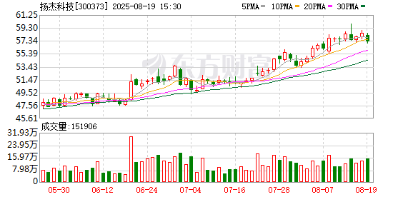 亿海配资 扬杰科技中期分红：拟每10股派发现金红利4.2元
