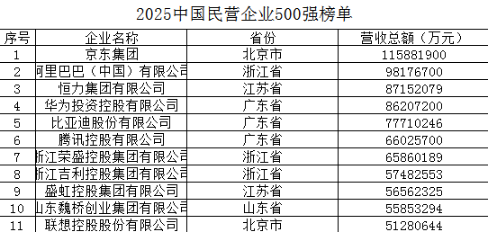 捷希缘 2025中国民营企业500强报告发布，京东集团等排名前三