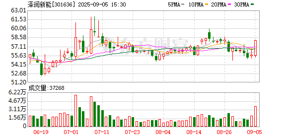 盛金证券 深耕光伏+布局新能源赛道，泽润新能(301636.SZ)打造高质量增长曲线