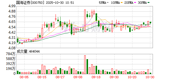 长胜证券 首席炒黄金期货大赚14亿？国海证券前固收首席靳毅辟谣称已报警